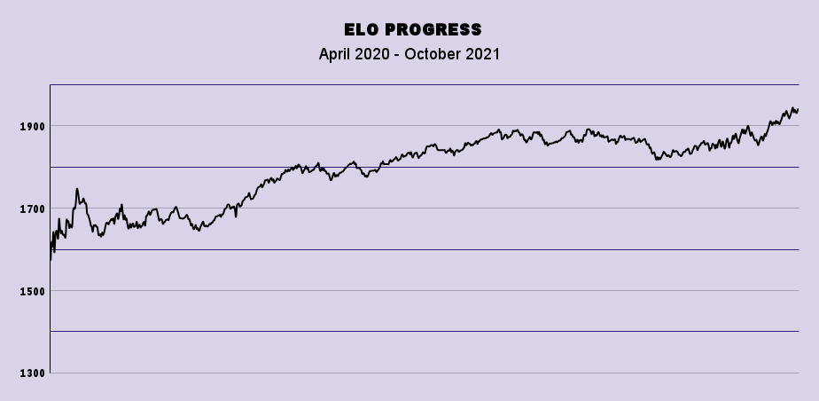 Elo Progress