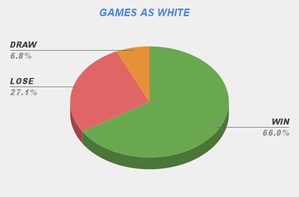 Games as White