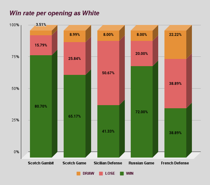Opening as white