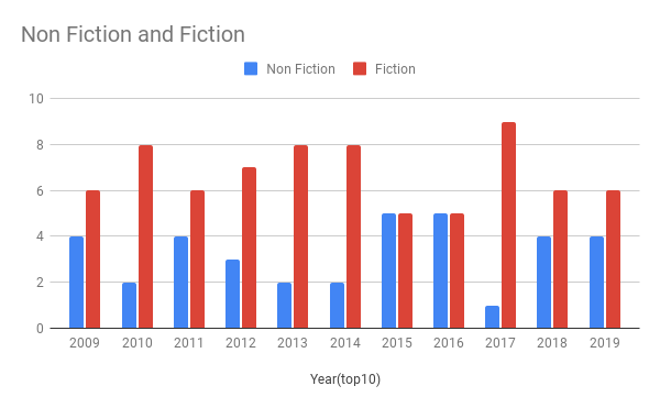Non_Fiction_and_Fiction