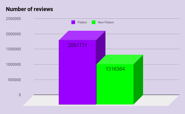 Number of reviews